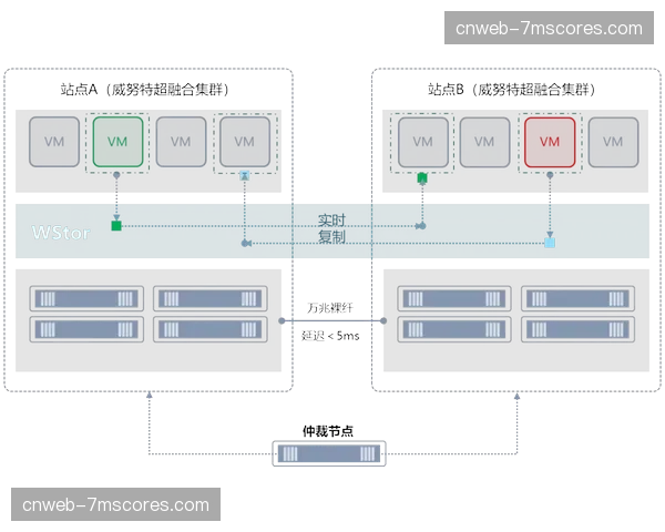 云端备份与灾备方案确保关键保障数据与系统的业务连续性